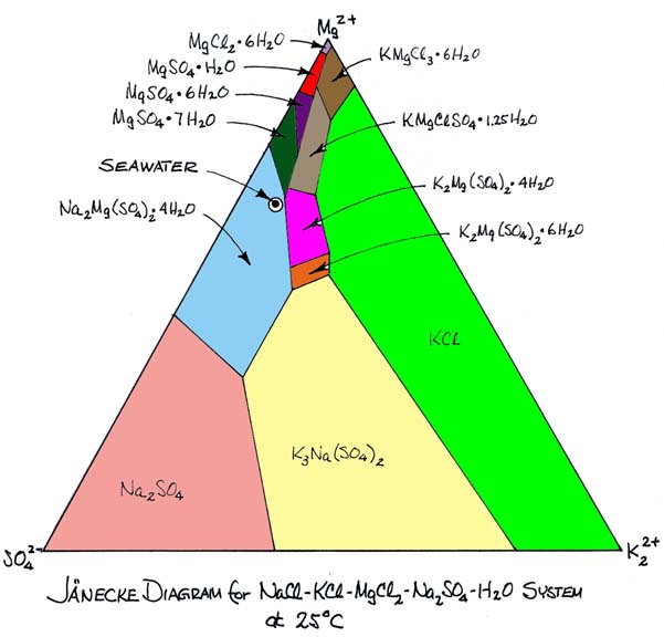 Janecke Diagram