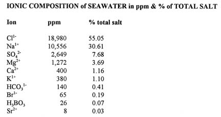 Composition Of Seawater