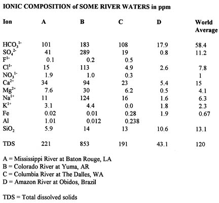 Ionic Composition of Some River Waters