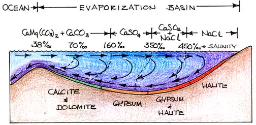 Evaporization Basin
