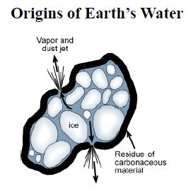 Origins of Earth's Water
