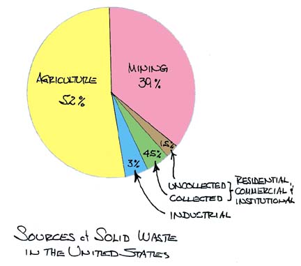 Sources of Solid Waste