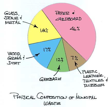 Physical Composition of Municipal Waste