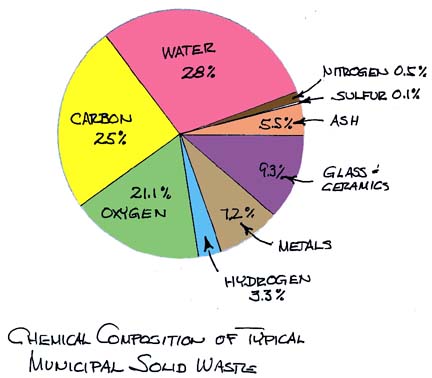 Chemical Composition of Typical Municipal Solid Waste