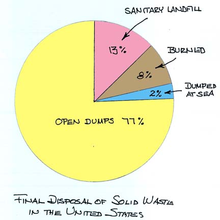 Final Disposal of Solid Waste in the United States