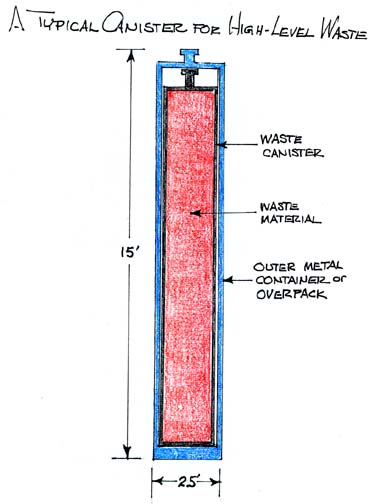 Typical Canister for High-Level Waste