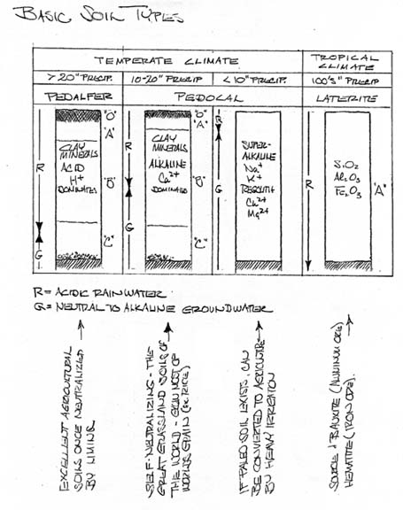 Basic Soil Types