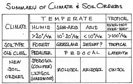 Climate and Soil Orders