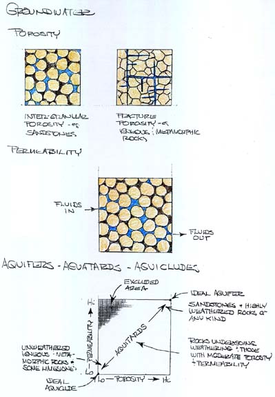 Groundwater