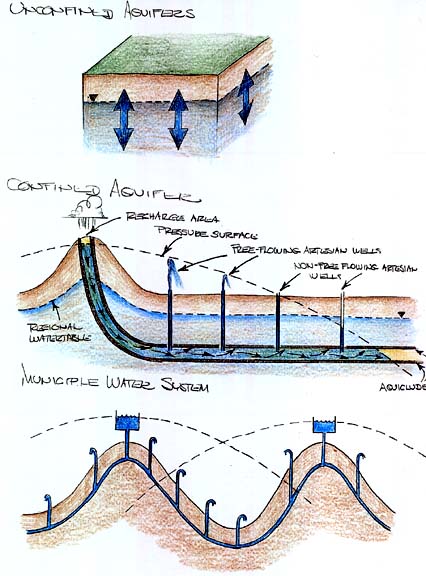 Aquifers