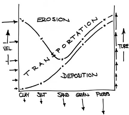 Erosion