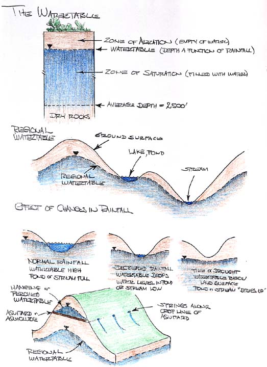 Watertable