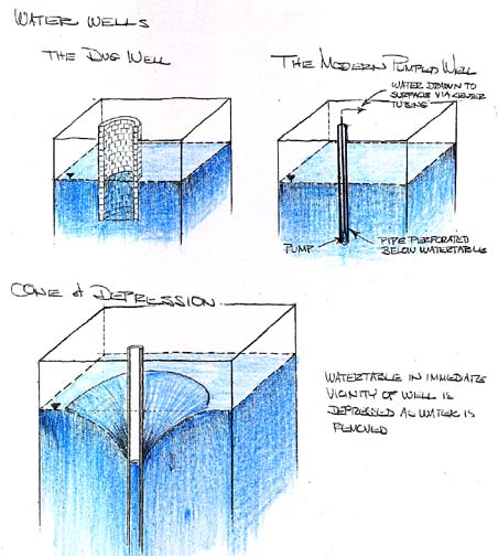 Water Wells