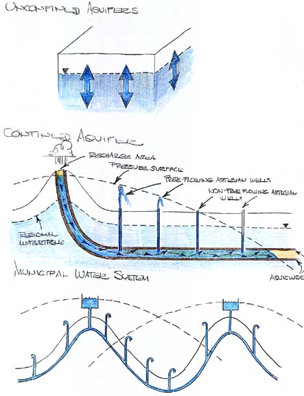 Unconfined Aquifers