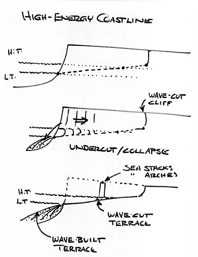High-Energy Coastline
