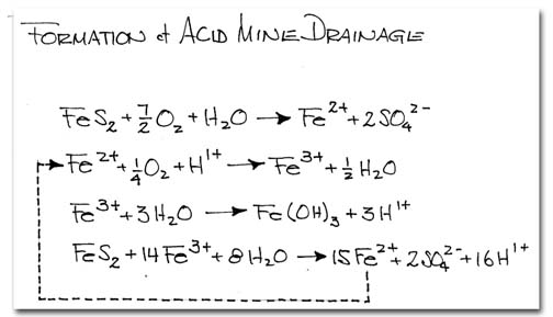 Formation of Acid Mine Drainage