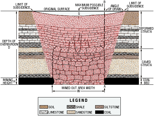 Generalized cross section of subsidence