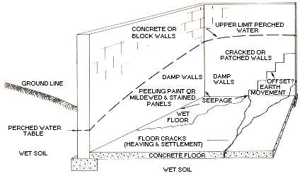 Inadequate foundation drainage