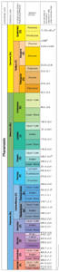 USGS geo time scale