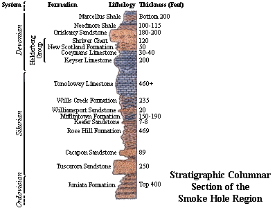 Stratigraphic Columnar Section of the Smoke Hole Region