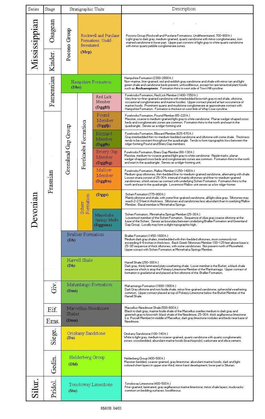 Statigraphic hierarchy for Moorefield Quad