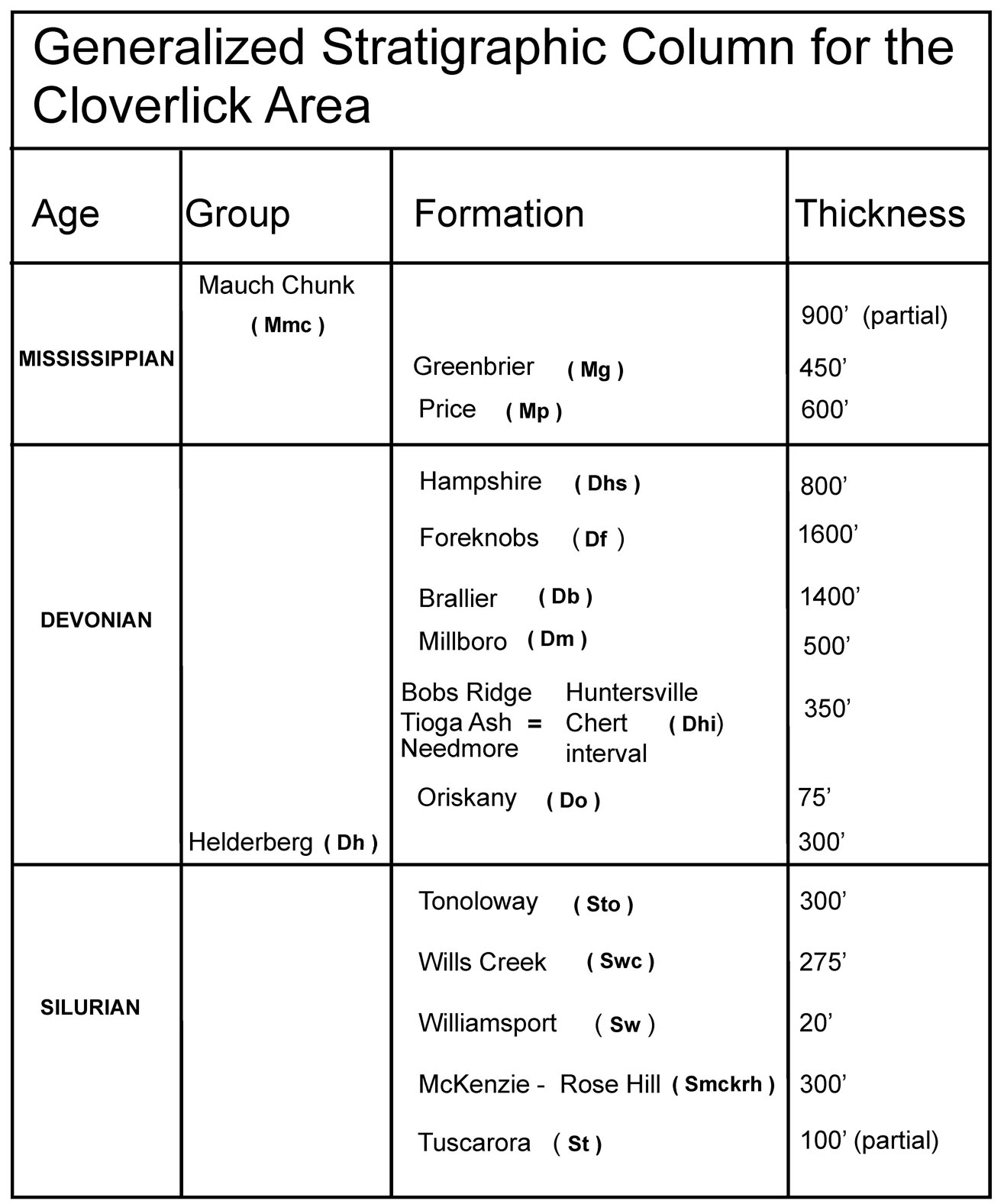 Generalized Stratigraphic Column, Cloverlick Quadrangle