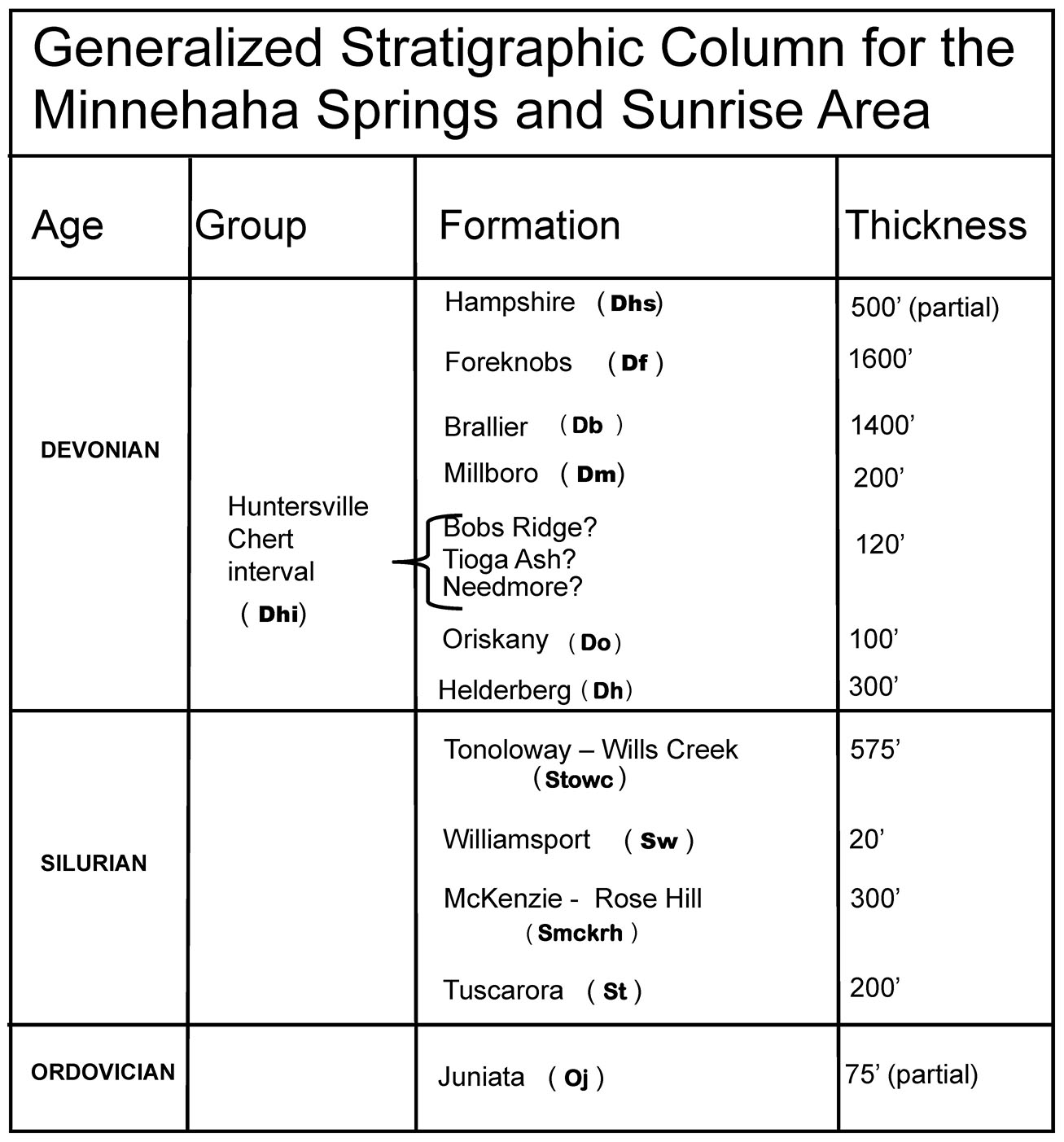 Generalized Stratigraphic Column, Minnehaha Springs and Sunrise Quadrangles