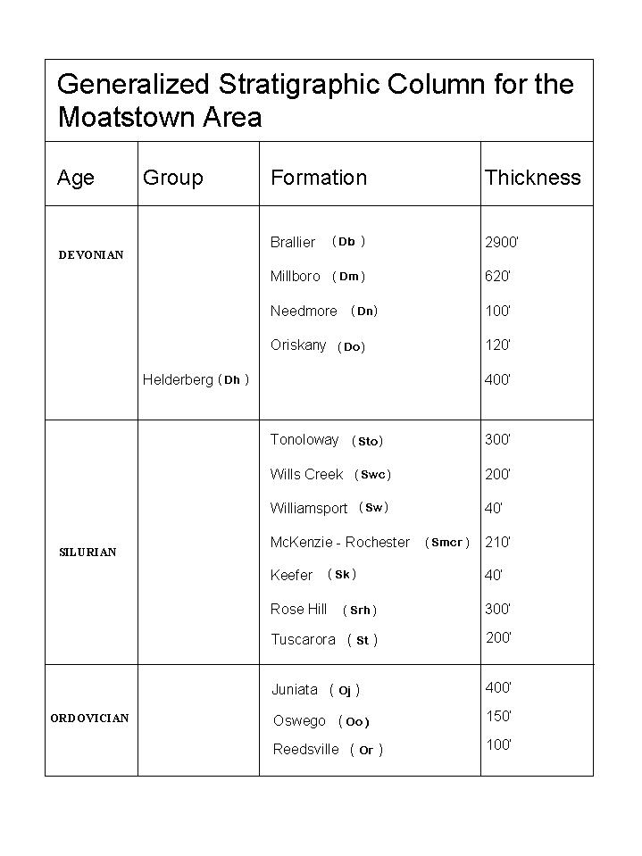 Stratigraphic Column, Moatstown Area