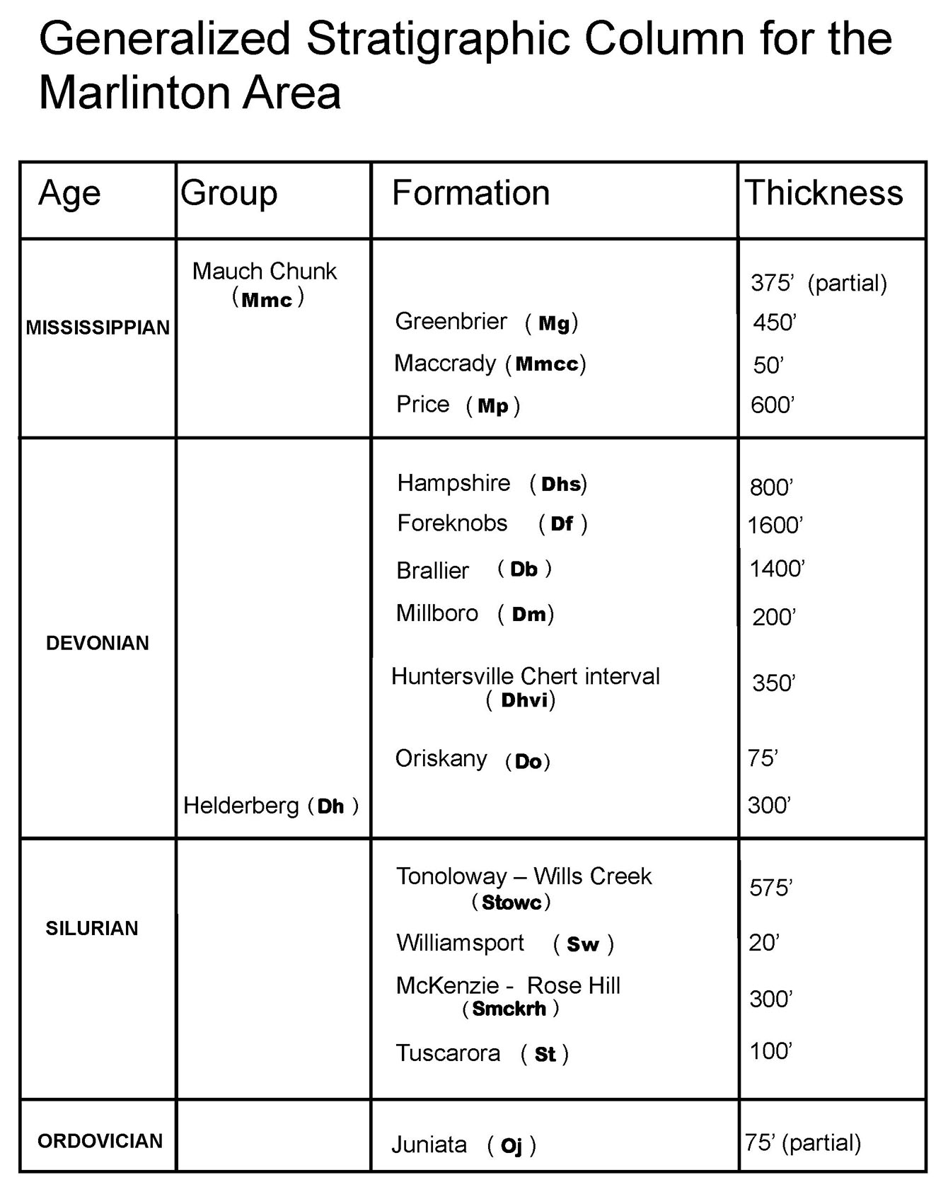 Generalized Stratigraphic Column, Marlinton Quadrangle