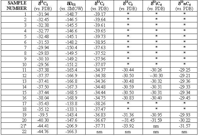 Stable isotope composition (%o). * Denotes insufficient gas in the sample for isotopic analyses. nm - not measured.  21a - data courtesy of David Harris, Kentucky Geological Survey 