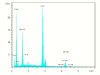 FIGURE A3-C. EDS spectra of the planar-c dolomite 
            shown in Figure A3-4B. The dolomite is not stoichiometric, having 
            an excess of Ca (Ca = 17.77%, Mg = 11.50 %), and it is ferroan (Fe 
            = 3.53 wt.%), indicating formation from saline basinal fluid (see 
            Allan and Wiggins, 1993).