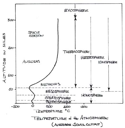 Temperature of the Atmosphere
