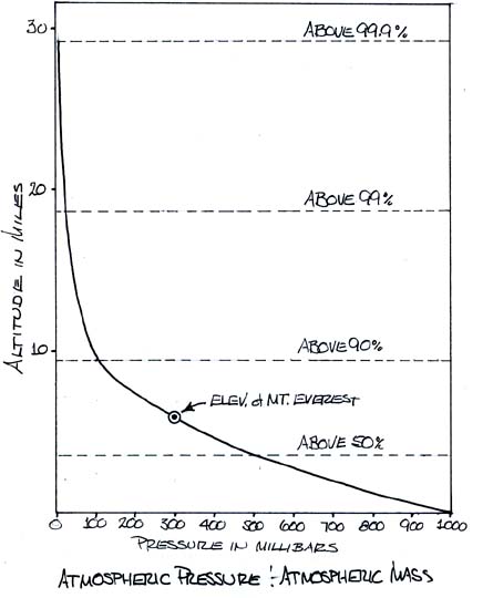 Atmospheric Pressure; Atmospheric Mass