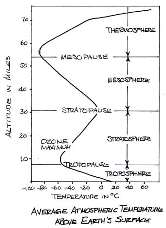 Average Atmospheric Temperature Above the Earth's Surface