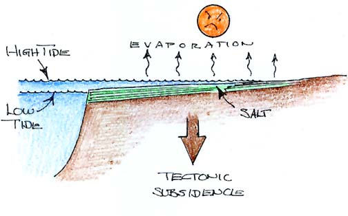 Evaporation