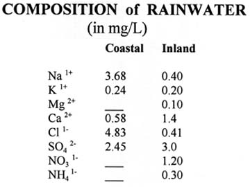 Composition of Rainwater