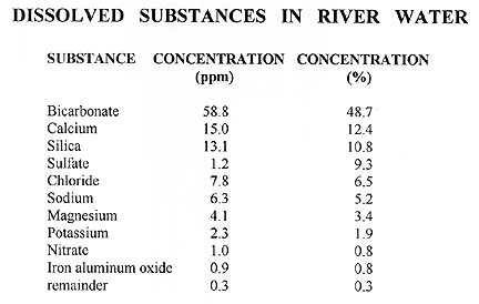 Dissolved Substances in River Water