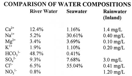 Comparison of Water Compositions