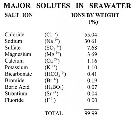 Major Solutes in Sea Water