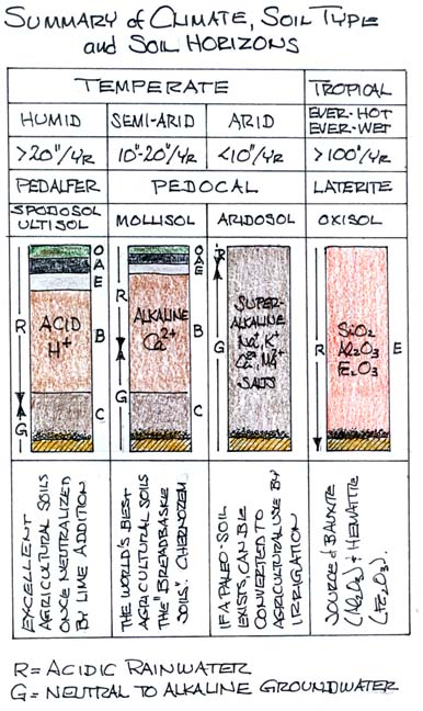 Summary of Climate, Soil Type, and Soil Horizons