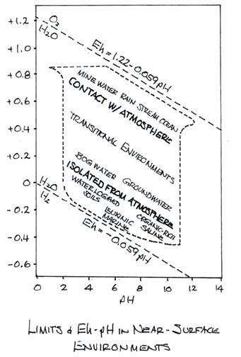 Limits of Eh-pH in Near-Surface Environments