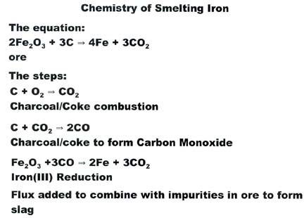 Chemistry of Smelting Iron