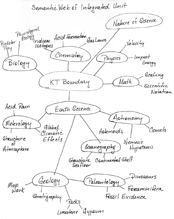 Sematic Web of Integrated Unit