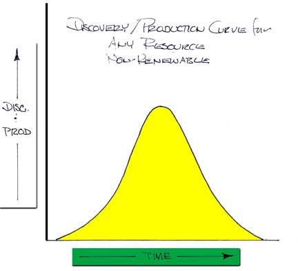 Production Curve for Non-Renewable Resources